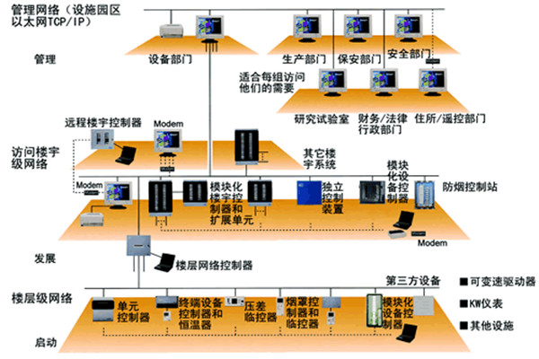 智能樓宇控製係統的主要功能實現！
