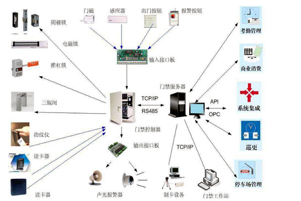 樓宇智能化係統對網絡通信技術的應用體現在哪些方麵？