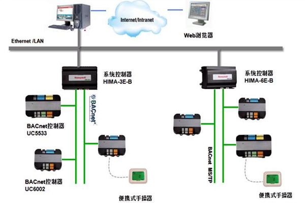 加強樓宇控製工程的協調管理和過程控製！(圖1)