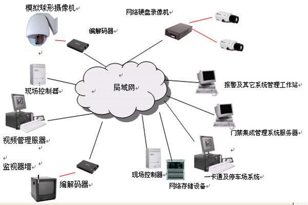樓宇智能化係統的安全功能！(圖1)