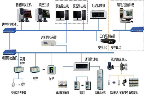 樓宇智能化係統結構的選擇！(圖1)