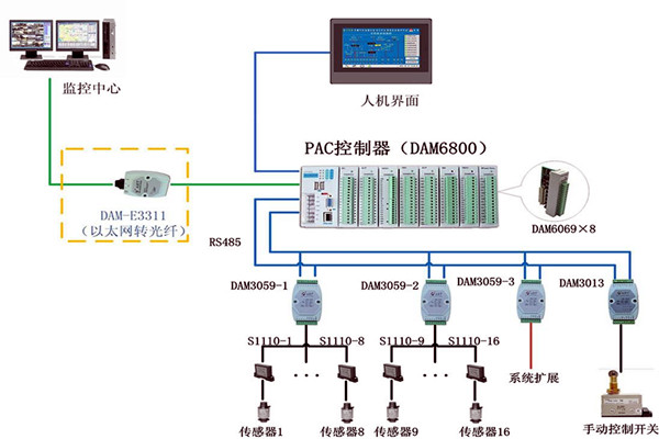 樓宇控製係統現場控製器的設置標準！(圖1)