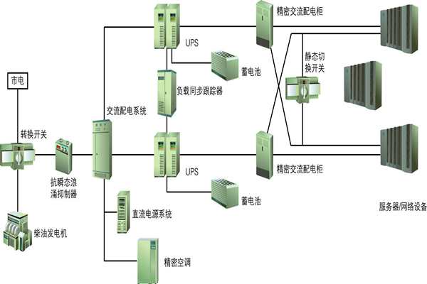樓宇自動化過程中供配電係統節能性的實現！(圖1)