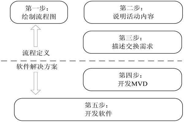 樓宇自控IDM方法的開發步驟！(圖1)