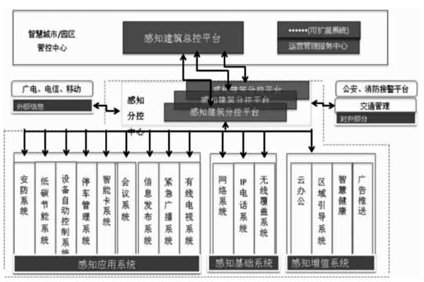 樓宇智能化結合互聯網打造分級式統一管控平台！(圖1)
