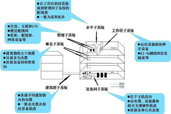 淺談樓宇控製工程的開發商和承包商！(圖1)