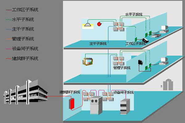 醫院樓宇自動化如何部署綜合布線係統？(圖1)